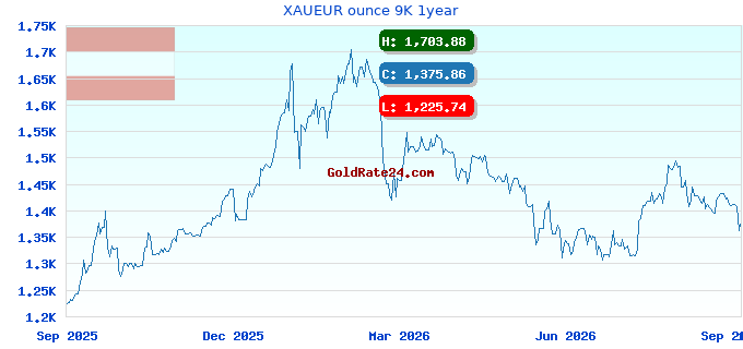 XAUEUR ounce 9K 1year