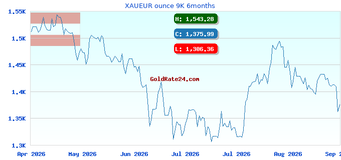 XAUEUR ounce 9K 6months