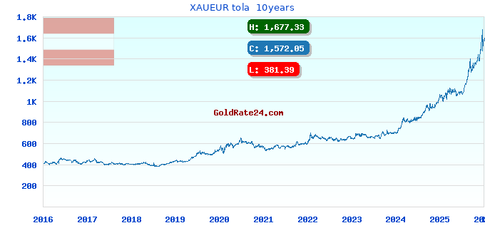 XAUEUR tola  10years