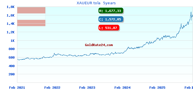 XAUEUR tola  5years