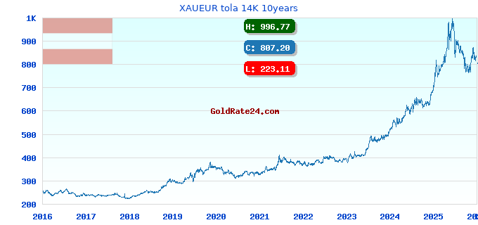 XAUEUR tola 14K 10years