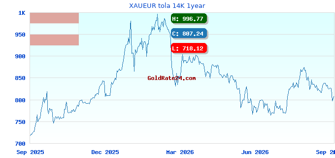XAUEUR tola 14K 1year