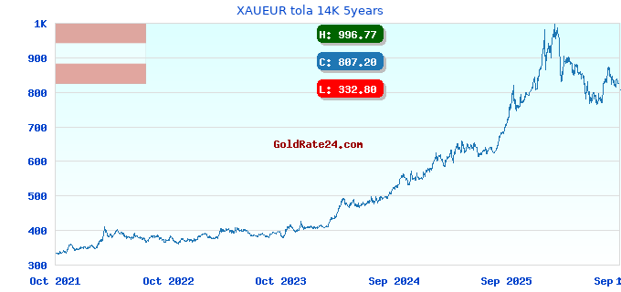 XAUEUR tola 14K 5years