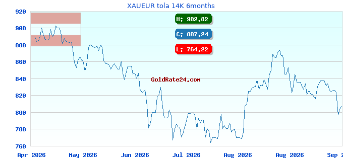 XAUEUR tola 14K 6months