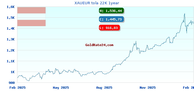 XAUEUR tola 22K 1year