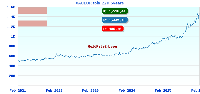 XAUEUR tola 22K 5years