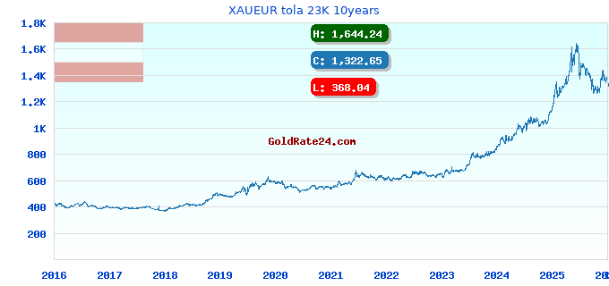 XAUEUR tola 23K 10years