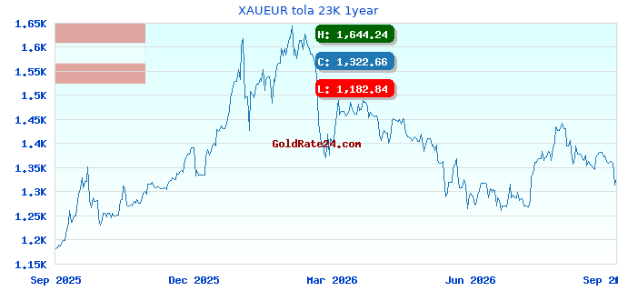 XAUEUR tola 23K 1year