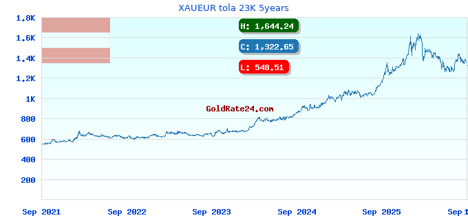 XAUEUR tola 23K 5years