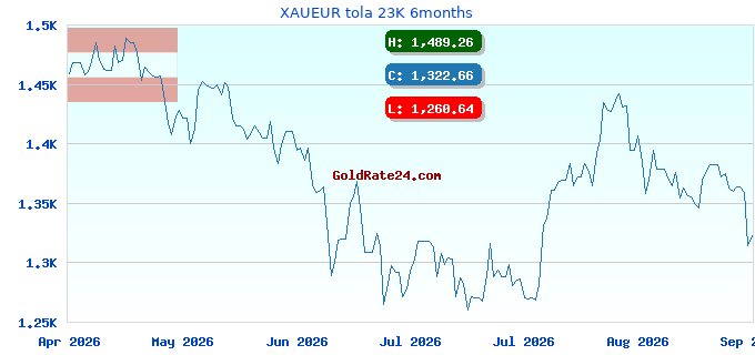 XAUEUR tola 23K 6months