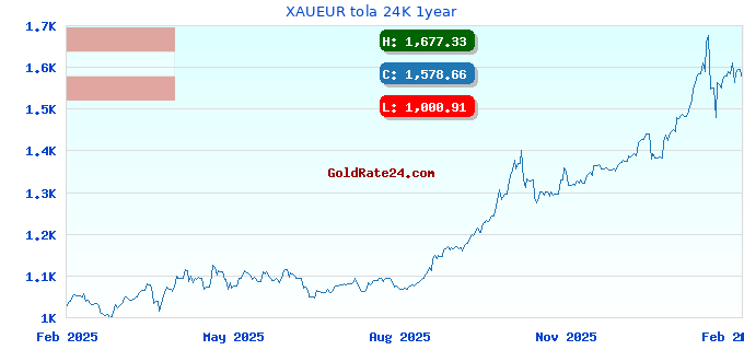 XAUEUR tola 24K 1year