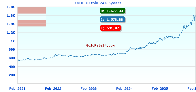 XAUEUR tola 24K 5years