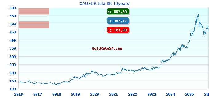 XAUEUR tola 8K 10years