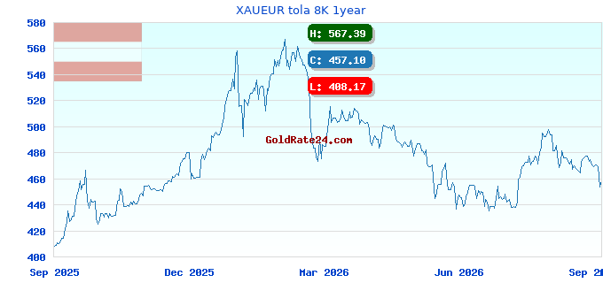 XAUEUR tola 8K 1year
