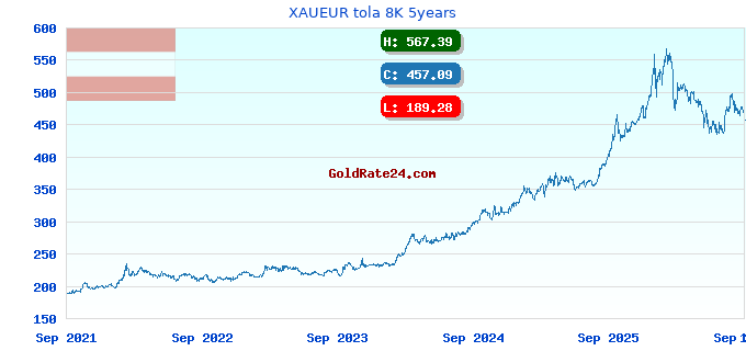 XAUEUR tola 8K 5years