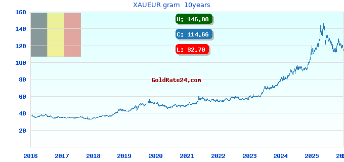 XAUEUR gram  10years