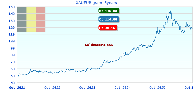 XAUEUR gram  5years