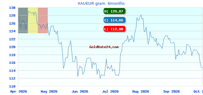 XAUEUR gram  6months