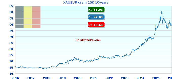 XAUEUR gram 10K 10years