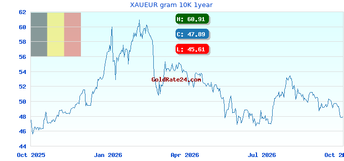 XAUEUR gram 10K 1year