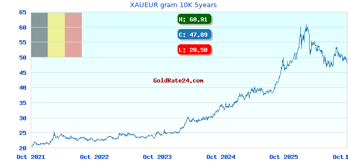 XAUEUR gram 10K 5years