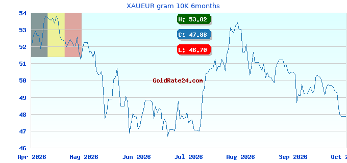 XAUEUR gram 10K 6months