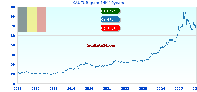 XAUEUR gram 14K 10years