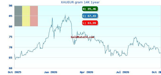 XAUEUR gram 14K 1year