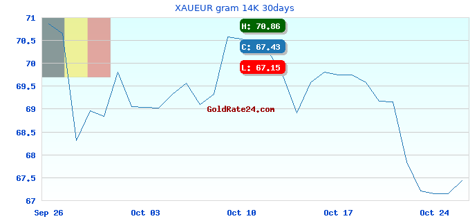 XAUEUR gram 14K 30days