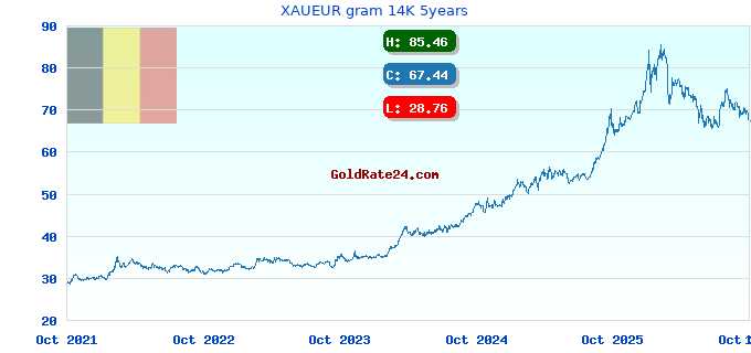 XAUEUR gram 14K 5years
