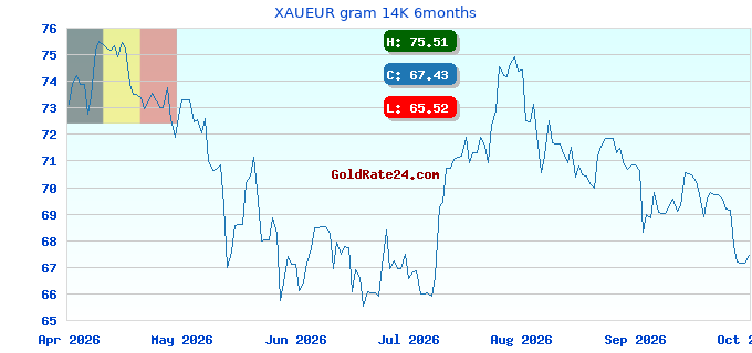 XAUEUR gram 14K 6months