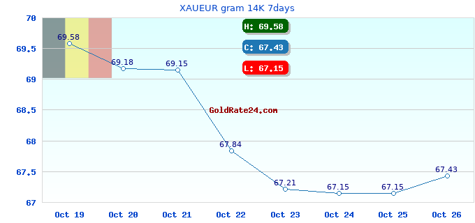 XAUEUR gram 14K 7days