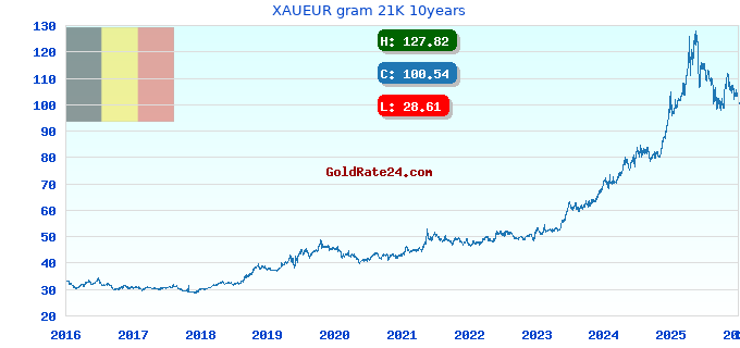 XAUEUR gram 21K 10years