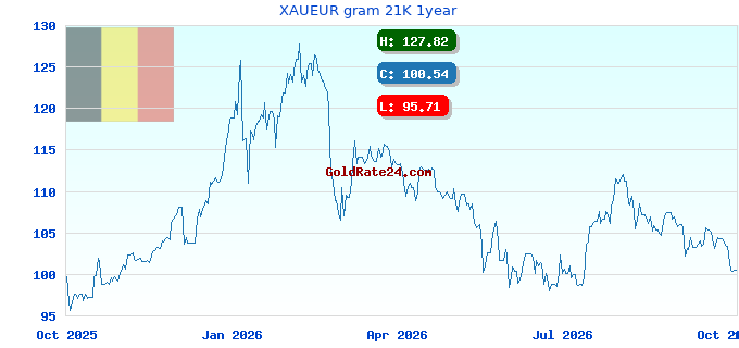 XAUEUR gram 21K 1year