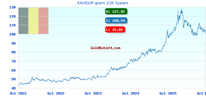XAUEUR gram 21K 5years