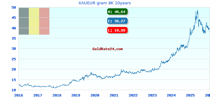 XAUEUR gram 8K 10years