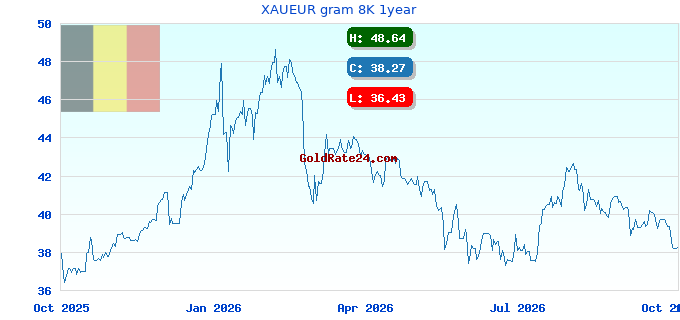 XAUEUR gram 8K 1year