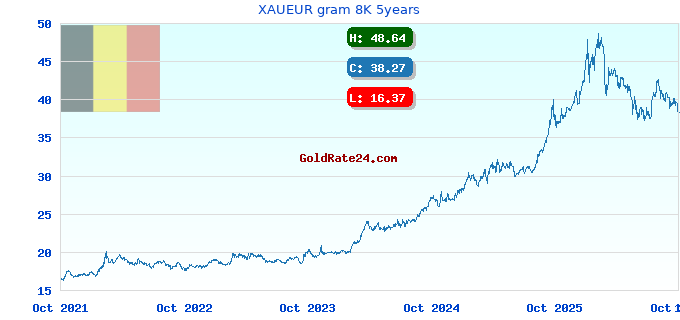 XAUEUR gram 8K 5years
