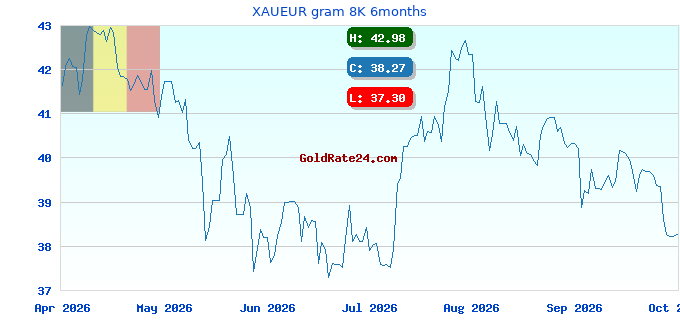 XAUEUR gram 8K 6months