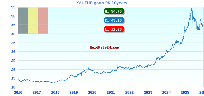 XAUEUR gram 9K 10years
