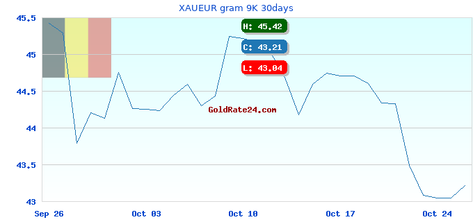 XAUEUR gram 9K 30days