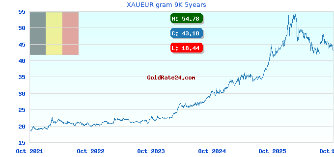 XAUEUR gram 9K 5years