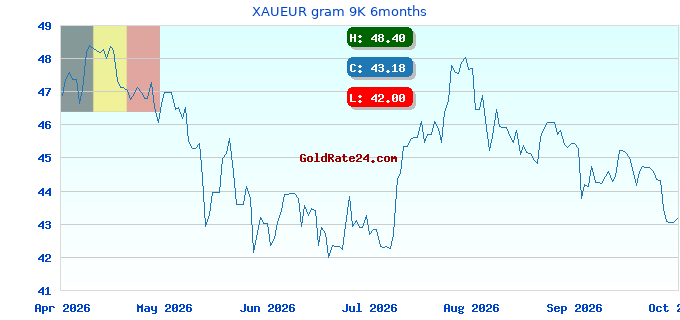 XAUEUR gram 9K 6months