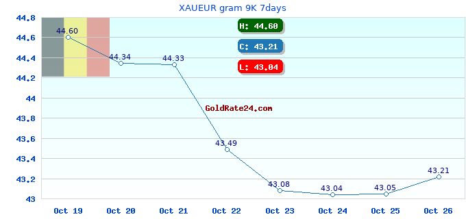 XAUEUR gram 9K 7days