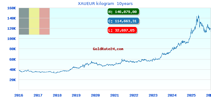 XAUEUR kilogram  10years
