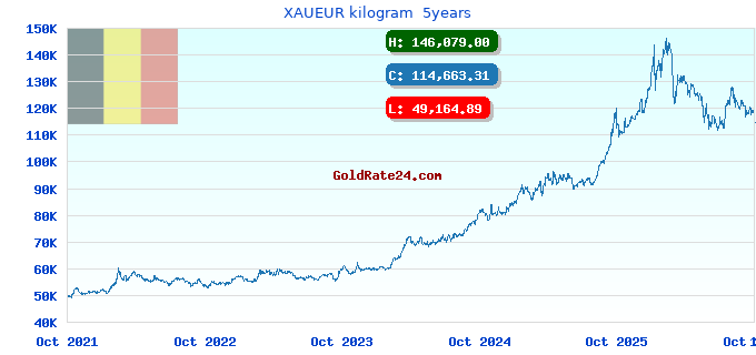 XAUEUR kilogram  5years