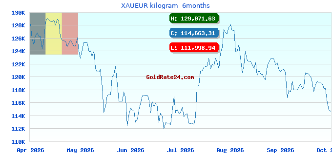XAUEUR kilogram  6months