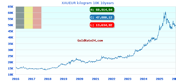 XAUEUR kilogram 10K 10years