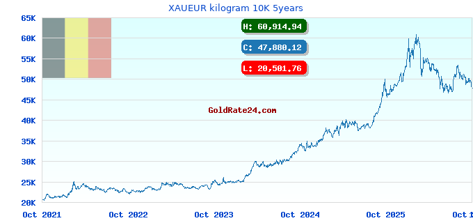 XAUEUR kilogram 10K 5years
