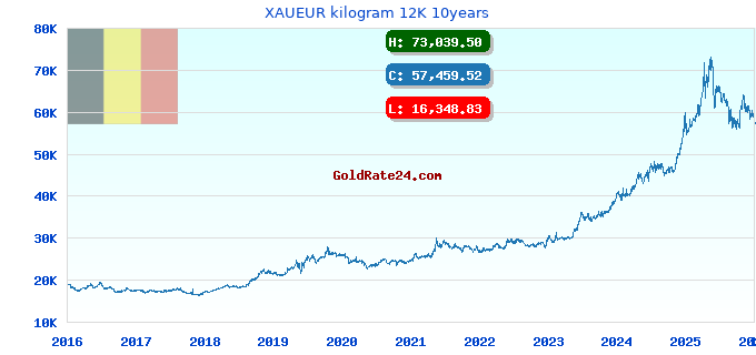 XAUEUR kilogram 12K 10years